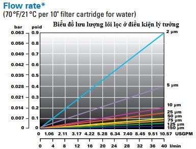 Biểu đồ lưu lượng lọc